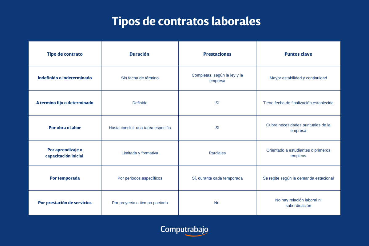 diferencias entre tipos de contratos laborales